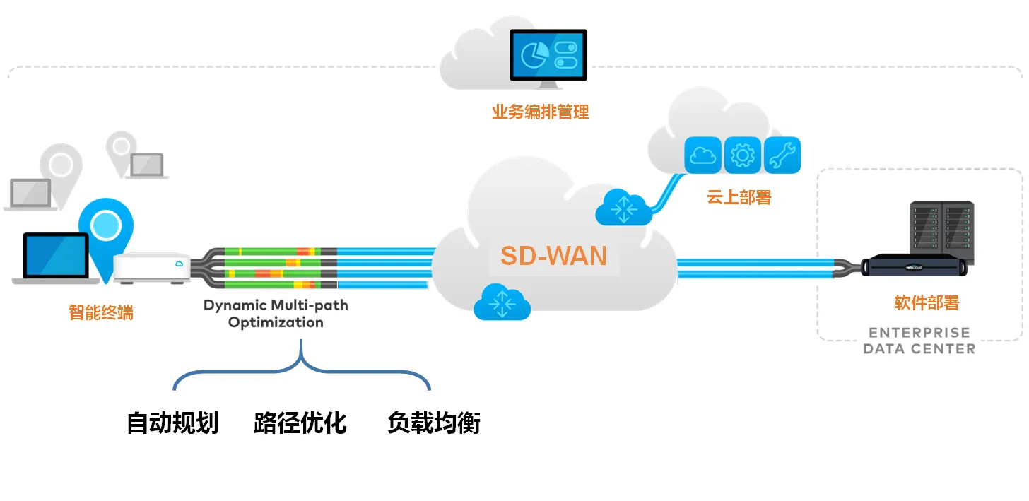 SD-WANҵ