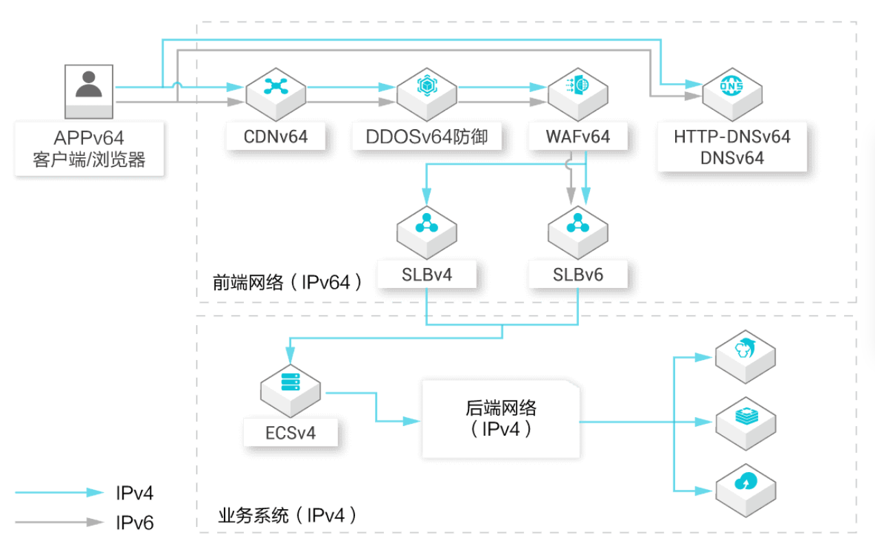 簲ȫIPv6